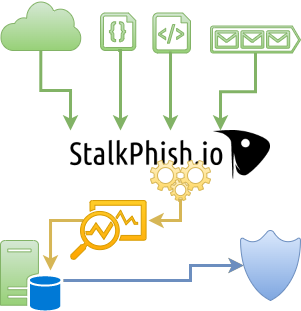 Stalkphish.io Process